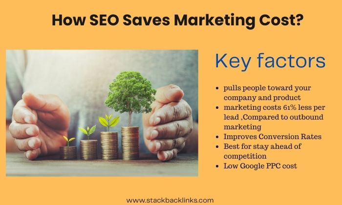 How SEO Saves Marketing Cost?